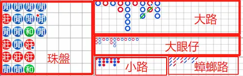 百家樂珠盤路
